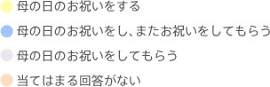 母の日のお祝いをする 母の日のお祝いをし、またお祝いをしてもらう 母の日にお祝いをしてもらう 当てはまる回答がない