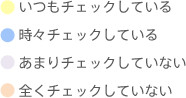 いつもチェックしている 時々チェックしている あまりチェックしていない 全くチェックしていない