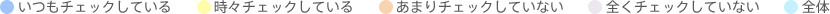 いつもチェックしている 時々チェックしている あまりチェックしていない 全くチェックしていない 全体