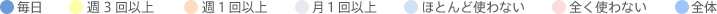 毎日 週3回以上 週1回以上 月1回以上 全く使わない 全体